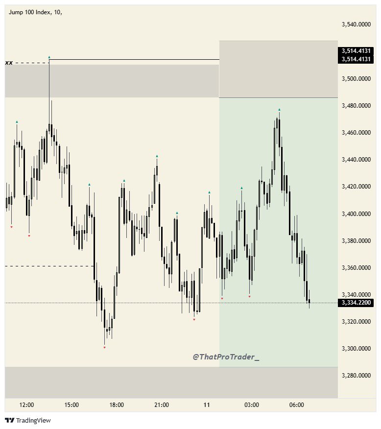 ThatProTrader_'s tweet image. These missed entries are getting way to frequent 😣
GM regardless, Let’s try again today 😃🤝