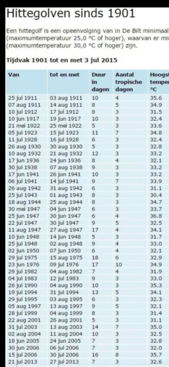 Van 1911 tot 2013... 
De klimaatverandering is een grote leugen.......... 
🇳🇱welterusten en slaap verder..