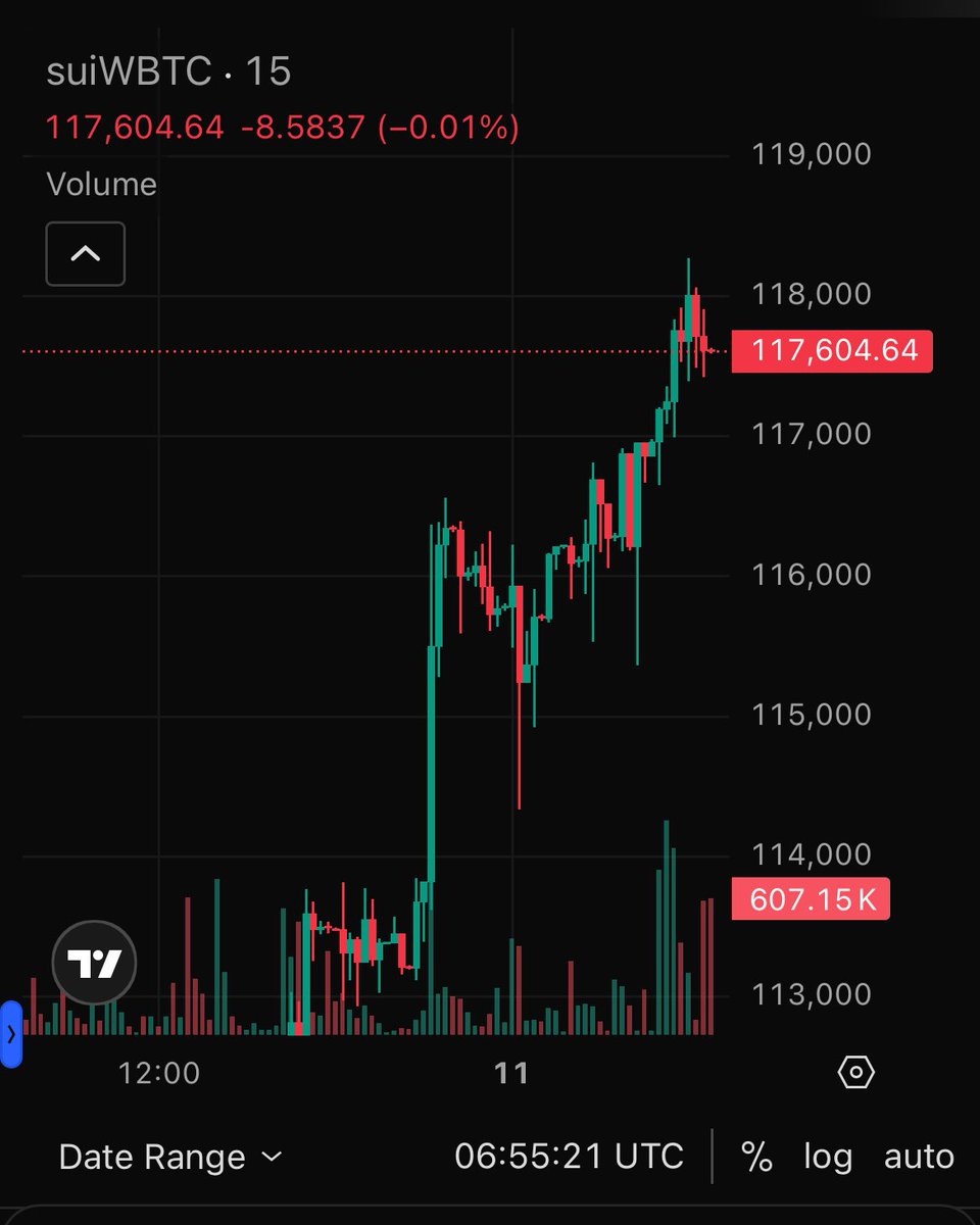 BTC climbing to ATH of $120,000 $BTC
With this pump, $SUI has been gearing for a breakout! I expect a $7 ATH for $SUI