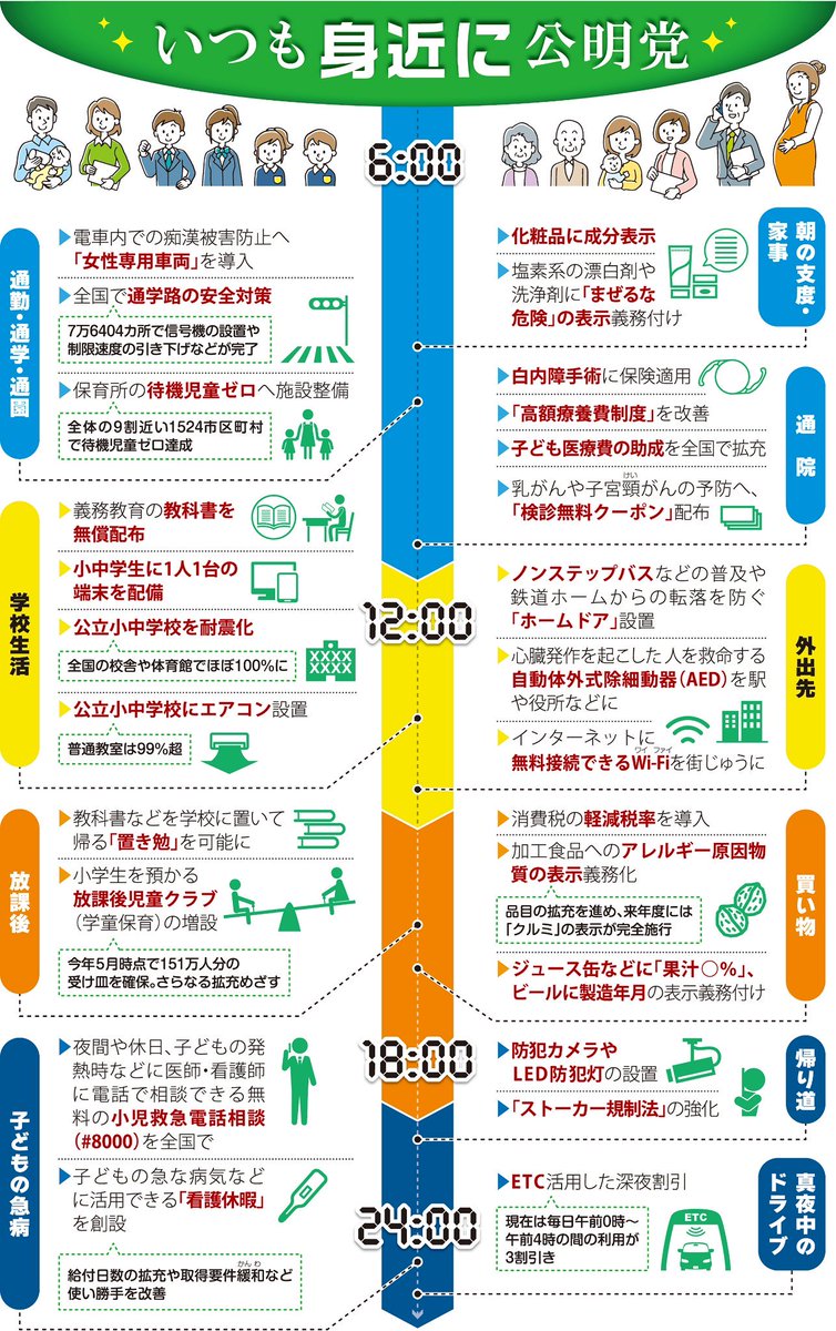 知られてないけど、起きてから寝るまで公明党。
#公明党は実績お化け 
#公明党という選択肢