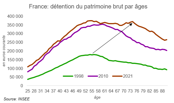 Exact! La théorie du cycle de vie est démentie par la réalité: le patrimoine croit avec l'âge mais n'est pas consommé à la retraite. En France, son pic est passé de 56 à 74 ans en 30 ans. Il s'auto-concentre chez les ainés et (effet longévité) les retraités héritent de retraités.