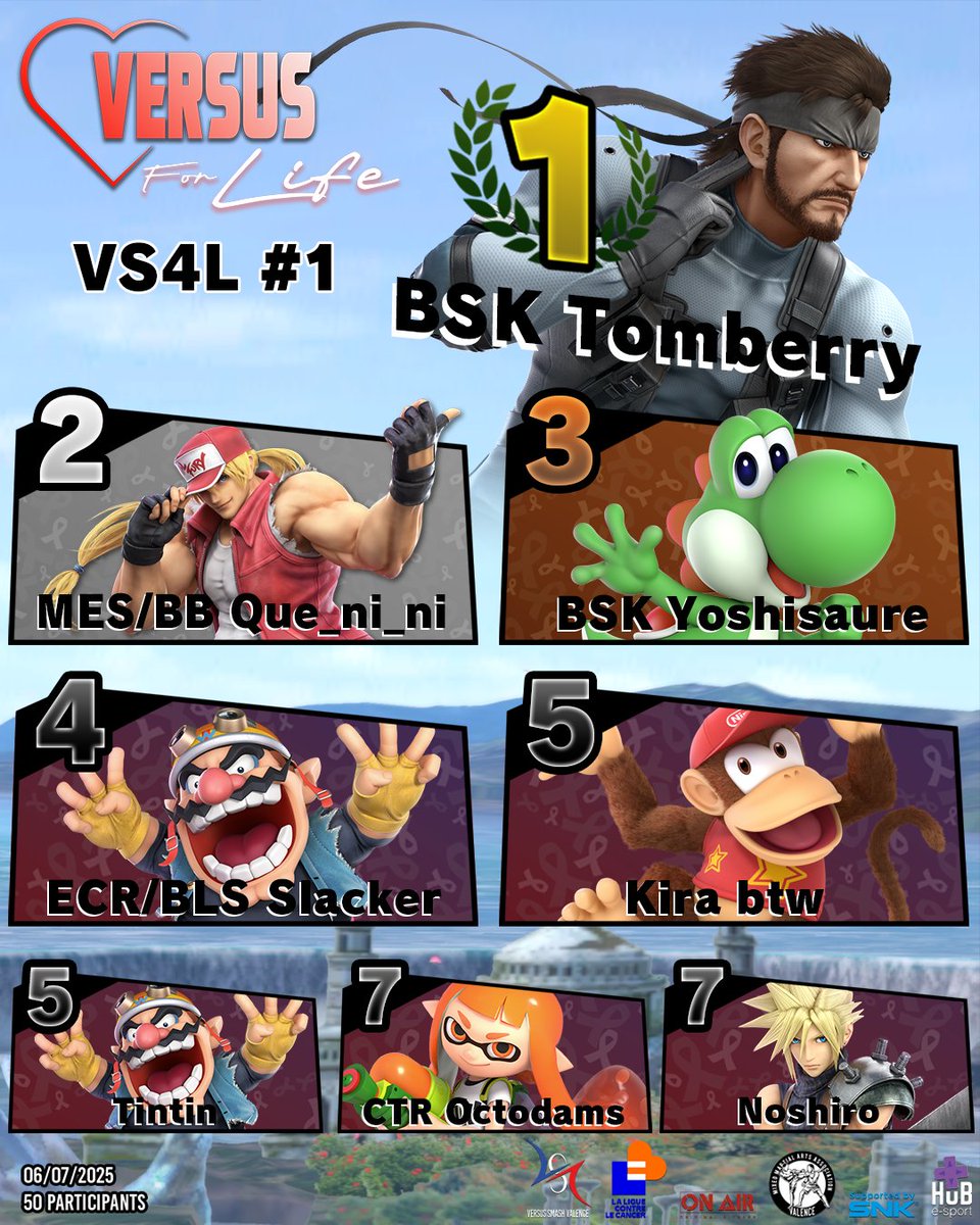 VSV26K's tweet image. ✨TOP 8 VS4L !
⚔️ SSBU
1 @TomberryGG
2 @Quenini_ssb
3 @Yoshisaure
4 @Slackosaure
5 @kiraphaelbtw / @Tintin26100
7 @OctoDams / @Noshiro__
🔥 FF CotW
1 VSV Justice
2 @Daizoraora
3 paraboles
4 @Rozariot_
5 @nounouye / @Quenini_ssb
7 SpikeXsqual / @Links0sa
🎗️Merci à tous !