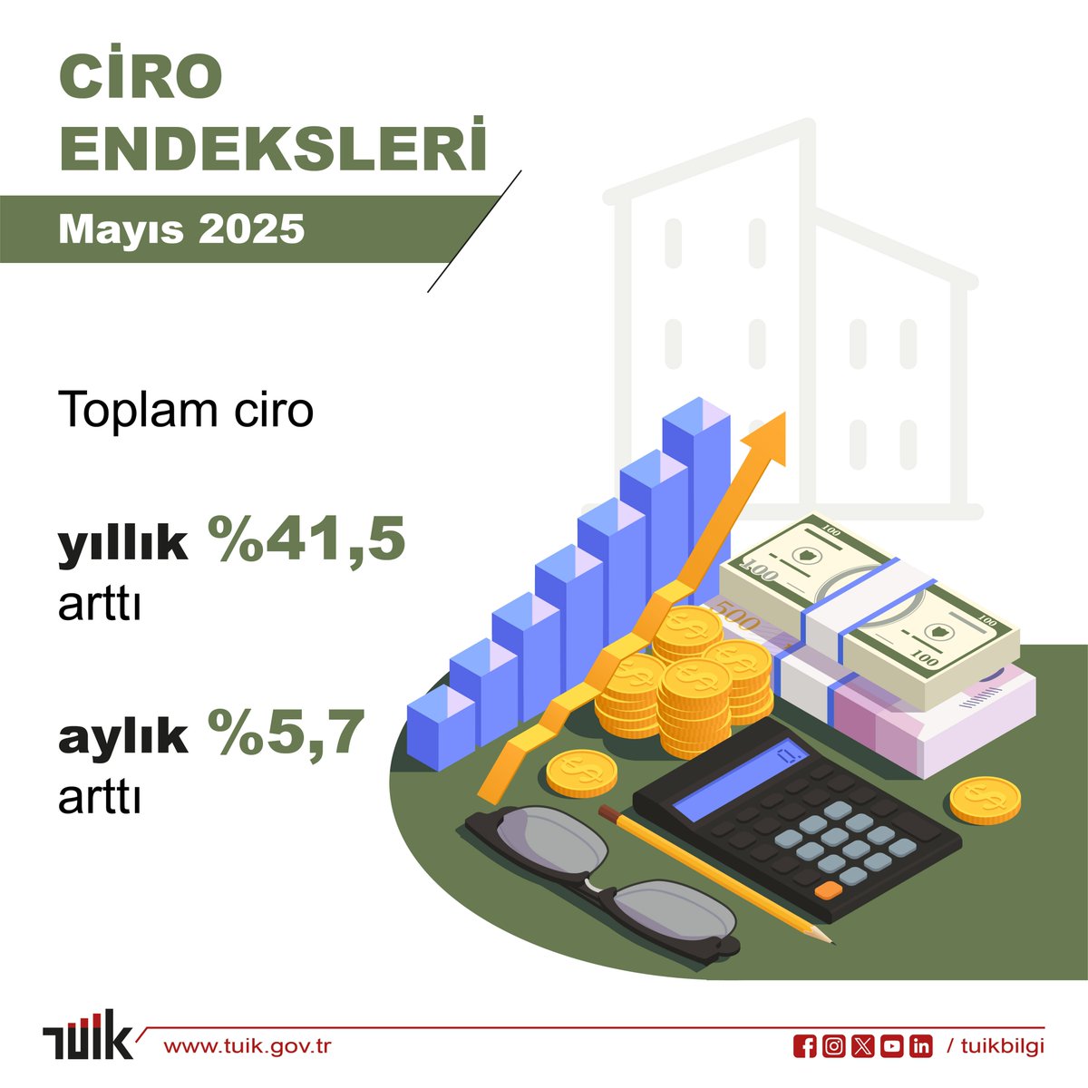 Ciro Endeksleri, Mayıs 2025

Toplam ciro yıllık %41,5 arttı

Detaylar için web sitemizi ziyaret edebilirsiniz.🔎
↪️ data.tuik.gov.tr/Bulten/Index?p…