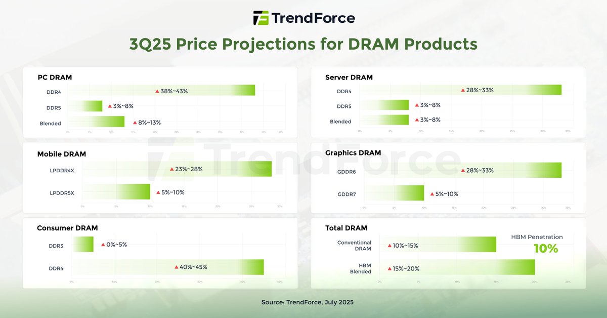TrendForceJP's tweet image. 📈 DRAM価格第3四半期は全面上昇の見込み！3大メーカーがハイエンド製品に転換、消費者向けDDR4価格は40-45%急騰。 💡 #TrendForce がDRAM価格動向を詳細分析：buff.ly/clyj4hj 🔗 #メモリ #DDR5 #GDDR6