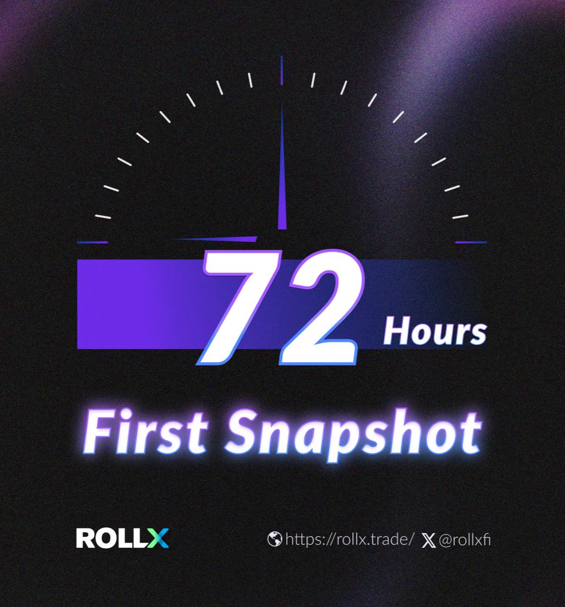 📸 72h until the first snapshot!
Still time to earn — join the Galxe daily quests now:
🔗 x.com/rollxfi/status…