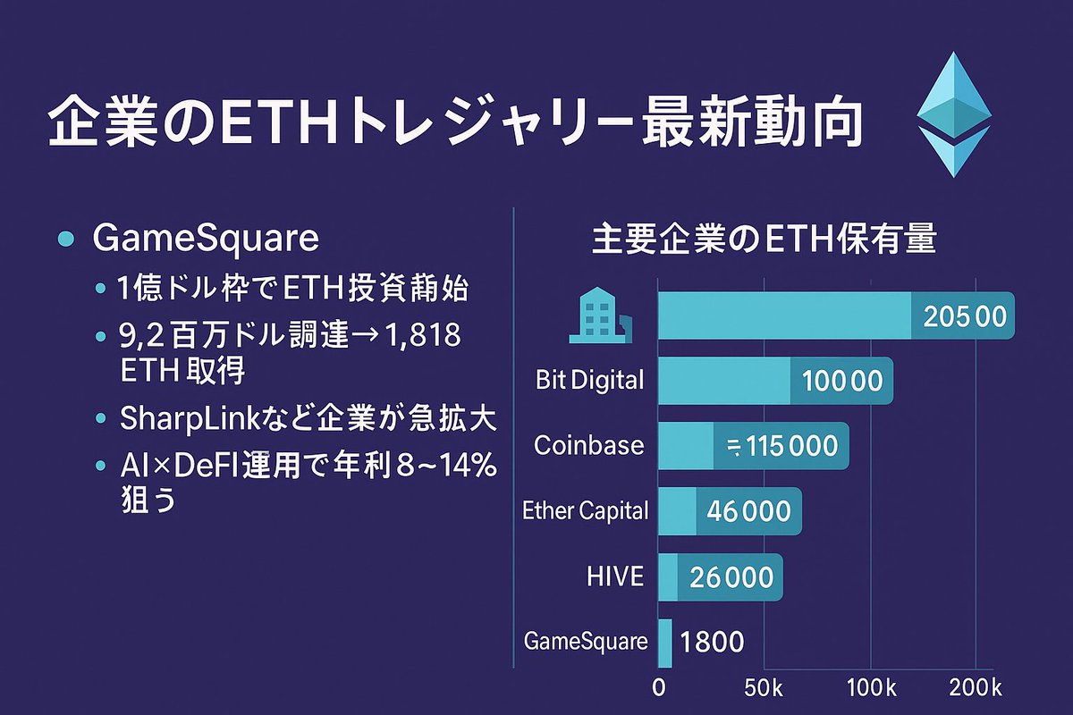 【GameSquareがイーサリアム（ $ETH ）財務革命🚀】
9.2百万ドルを調達し、初弾で1,818 ETHを平均2,749 ドルで確保！
AI×DeFi運用で“年利8〜14%”を狙うと宣言し業界ざわつく…👀
SharpLinkやBit Digitalも参戦、企業ETH準備資産はすでに40万ETH超え。

ETHは
「開発者チェーン」
から“財務の主役”へ