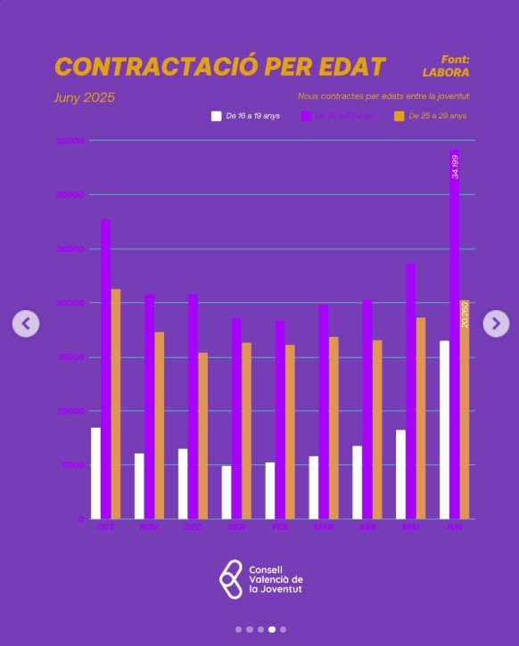 Entremos más a fondo 🔍 ¿Cómo va la #Contratación por #Género y #Edad?

♂️♀️: las noticias no son tan buenas... Apenas se reduce la #BrechaDeGénero

🎂: crecimiento 🔝 en todas las franjas, salvo en la de 25-29 años con una subida más humilde

⬇️⬇️⬇️

#Contratación #LaRuta #FSE