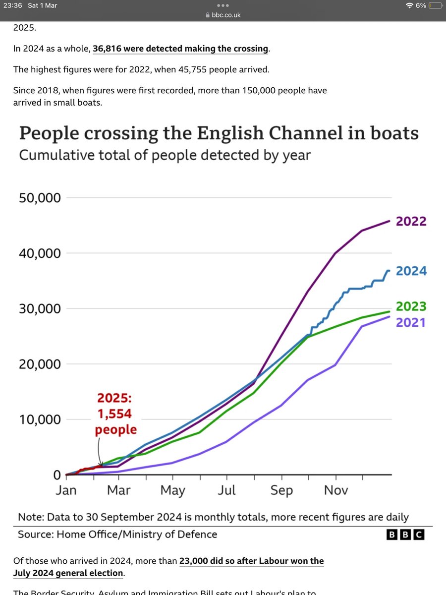 This is the difference between the threat of Rwanda and removing it. 1st half of ‘24, Tories, 13,000+ illegal immigrants. 2nd half of ‘24, Labour, 23,000+; 80% increase. 1st half of ‘25, 21,000+, Labour; 60% increase.