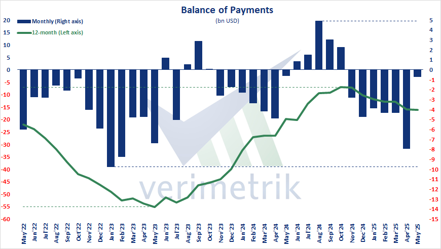 🇹🇷 Balance of Payments, May'25 - Current account recorded USD bn 0,68 deficit. Accordingly, 12-month rolling deficit realized as USD bn 16,04.

#Türkiye #balanceofpayments #bop #currentaccount