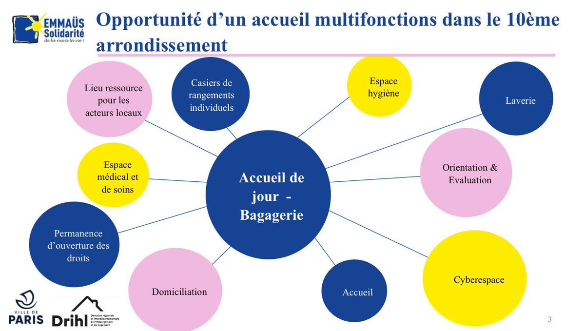 ACORDEBARD's tweet image. Présentation de Pause Canal, projet issu du Budget Participatif construit avec @EMMAUSolidarite pour renforcer l’accompagnement des personnes sans-abri dans le 10e avec:
🎒 Bagagerie de 88 casiers
🫶 Espace d’accueil, repos, répit
💌 Lieu de domiciliation & accompagnement social