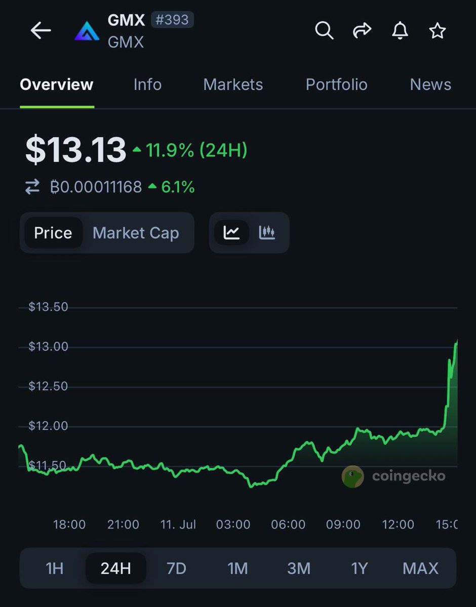 coingecko's tweet image. NEWS: $GMX rose 11.9% after hackers agreed to return funds previously stolen from the platform.