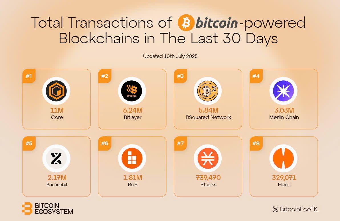 BitcoinEcoTK's tweet image. 🟠Total Transactions of Bitcoin-Powered Blockchains in The Last 30 Days

📸Highlighted Protocols:  

🔸@Coredao_Org 
🔸@BitlayerLabs 
🔸@BSquaredNetwork 
🔸@MerlinLayer2 
🔸@bounce_bit 
🔸@build_on_bob 
🔸@Stacks 
🔸@hemi_xyz