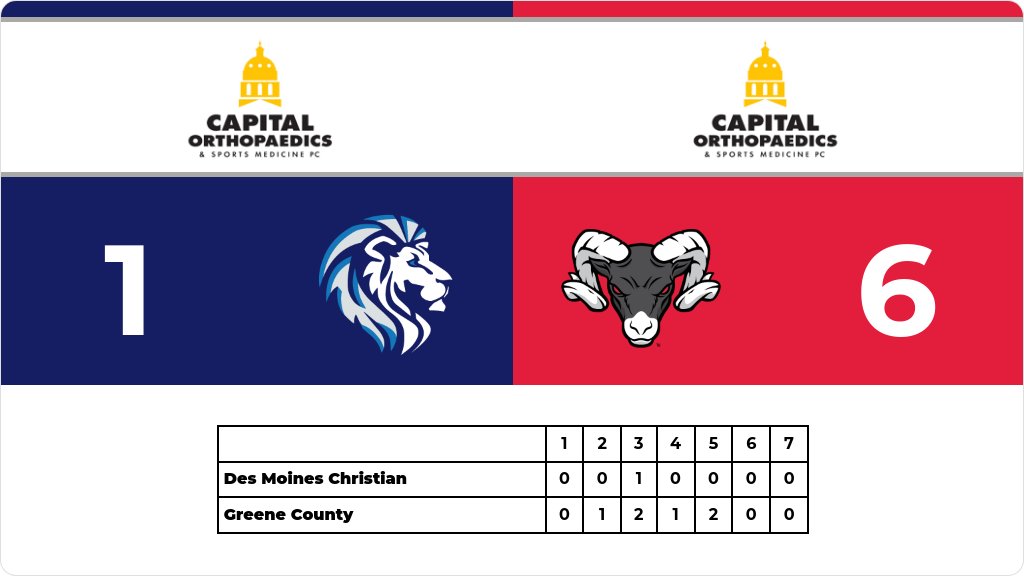 DMCAthletics's tweet image. Softball (Varsity) Score Posted - Start time moved up due to potential weather coming in.  - Des Moines Christian Lions lose to Greene County Rams 6-1. gobound.com/ia/ighsau/soft…