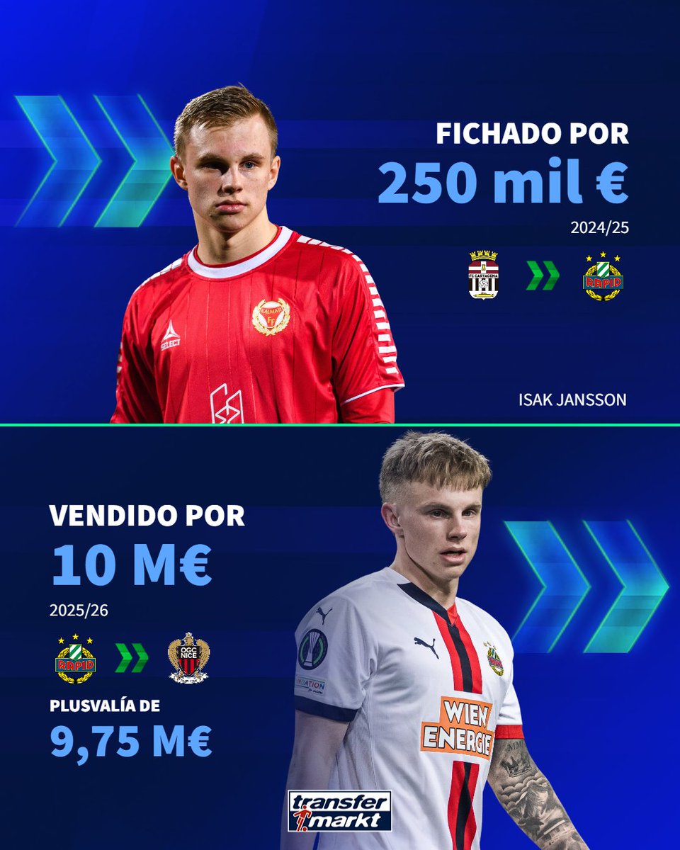 TMes_news's tweet photo. 😱 😱 😱 El Rapid de Viena vende a Isak Jansson al Niza en el mayor traspaso de la historia del club austriaco solo un año después de haber comprado al extremo sueco del FC Cartagena.

🇸🇪 https://t.co/nQSmPqEFwp

#skrapid #OGCNice #Fichajes https://t.co/BNn6vzSG2b