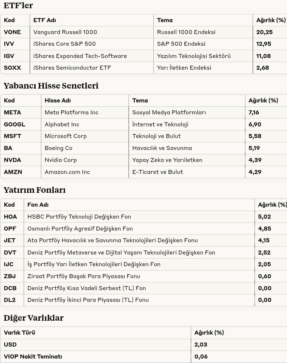 Ekonomist2024's tweet image. #odp osmanlı portföy birinci serbest fon haziran 2025 portföy dağılımı.