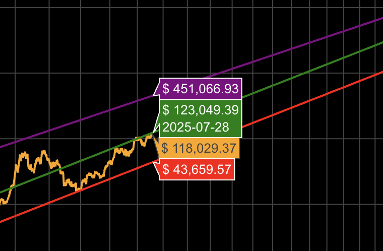 Bitcoin is still below it's linear regression fit in the power law model, currently sitting at 123k USD. Reaching the resistance level of the 2014 and 2018 bull markets would give a 450k USD Bitcoin. But with diminishing returns the expectation would be a lower peak than that.