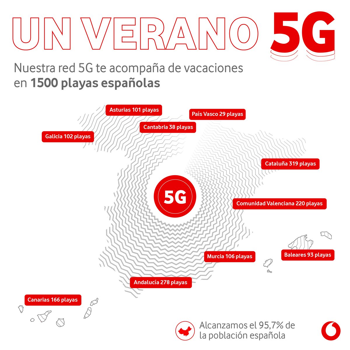 cortizfsant's tweet photo. 🌊  ¡Este verano, 5G en la playa! 
 
🏖️📱 Disfruta de nuestra red 5G en casi 1500 playas de España, desde las calas de Canarias hasta las olas del País Vasco 🌍
 
Porque sabemos que el verano es para desconectar... pero sin perder la conexión 😉 https://t.co/bkj31kH2qd