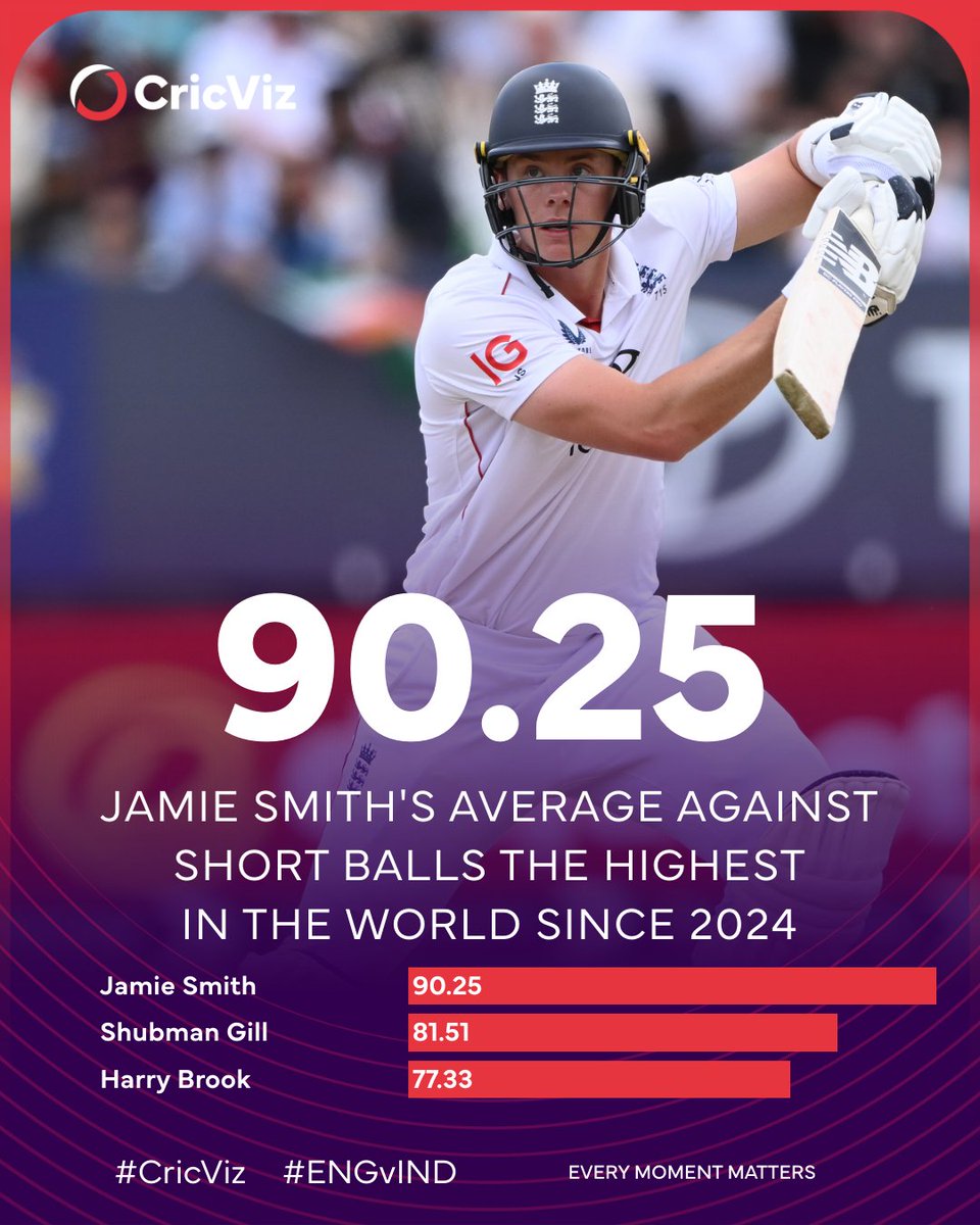 Jamie Smith is dominating the short ball in Test cricket - since the start of last year, nobody is averaging more than him against it. #ENGvIND