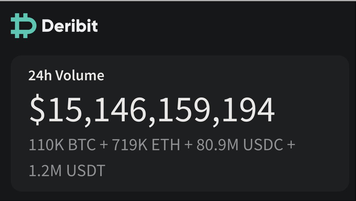 A new record broken 🏆

$15.1B traded in 24h:
110K BTC • 719K ETH • 80.9M USDC • 1.2M USDT 🚀🚀