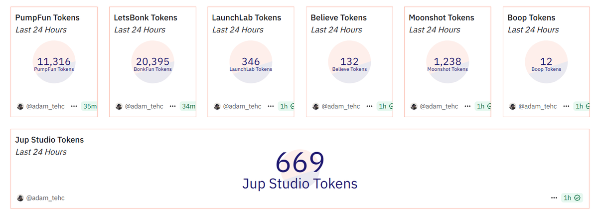 Adexx_Web3's tweet image. Guide to Bonk Ecosystem(LetsBONK, Telemetry)
A guide covering Bonk ecosystem, the stats and navigating the ecosytem.
An Overview of LetsBONK
LetsBONK(@bonk_fun) which was launched in late April 2025 is a memecoin launchpad to create and deploy memecoins within minutes. It was…