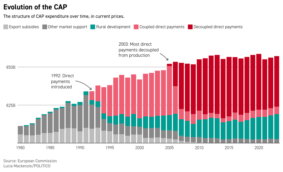 LuciaCMackenzie's tweet photo. Wednesday’s announcement will be just one in series of reforms that have drastically changed what the CAP looks like and its share of EU expenditure. https://t.co/ppIMal956M