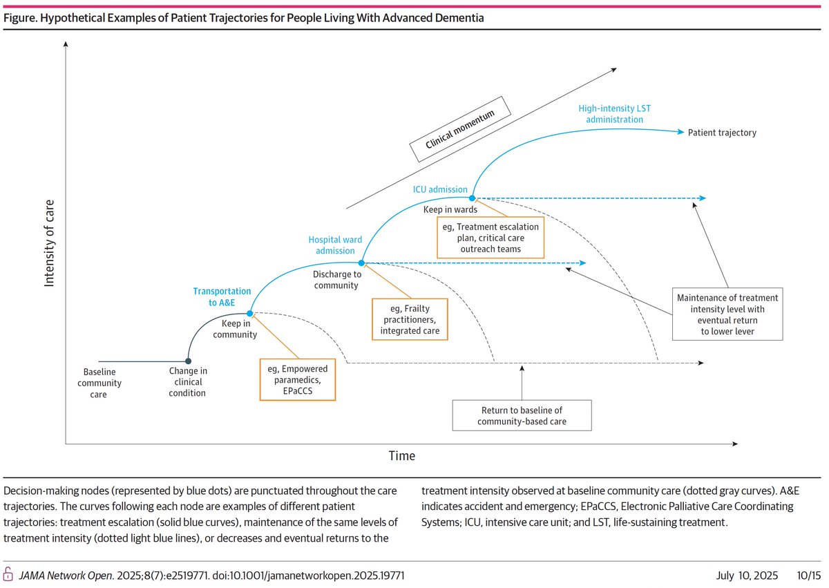 Liz Dzeng, MD, PhD, MPH, MPhil, MS (@lizdzeng) on Twitter photo Our new paper in <a href="/JAMANetworkOpen/">JAMA Network Open</a> on systemic strategies that prevent potentially non-beneficial treatments near the end of life in the UK. We propose the term "clinical deceleration" to describe phenomenon <a href="/UCSFGeriatrics/">UCSF Geriatrics</a> <a href="/UCSF_IHPS/">UCSF IHPS</a> <a href="/CSI_KCL/">Cicely Saunders Institute at King's</a> jamanetwork.com/journals/jaman… Our new paper in <a href="/JAMANetworkOpen/">JAMA Network Open</a> on systemic strategies that prevent potentially non-beneficial treatments near the end of life in the UK. We propose the term "clinical deceleration" to describe phenomenon <a href="/UCSFGeriatrics/">UCSF Geriatrics</a> <a href="/UCSF_IHPS/">UCSF IHPS</a> <a href="/CSI_KCL/">Cicely Saunders Institute at King's</a> jamanetwork.com/journals/jaman…