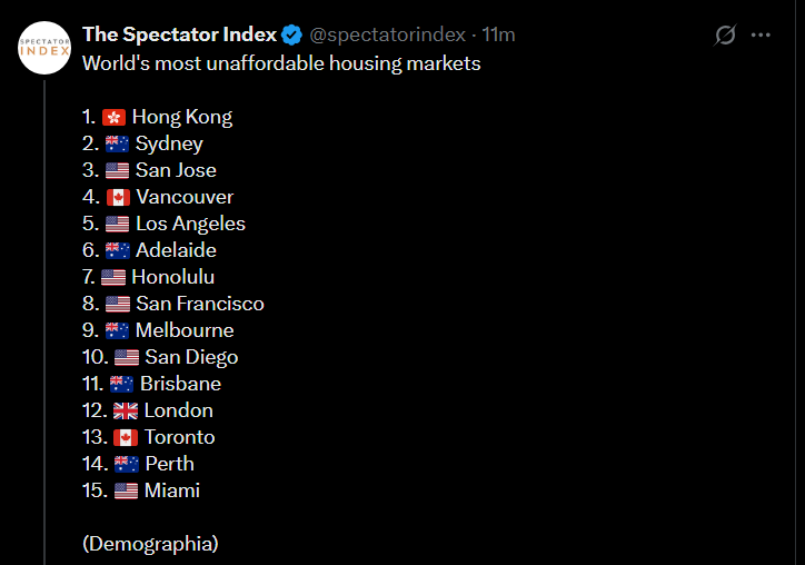What a joke Australia has become. 

5 of our Major Cities within the TOP 15 for the MOST Unaffordable Housing Markets in the world.

Still think we don't have an immigration problem, yet?