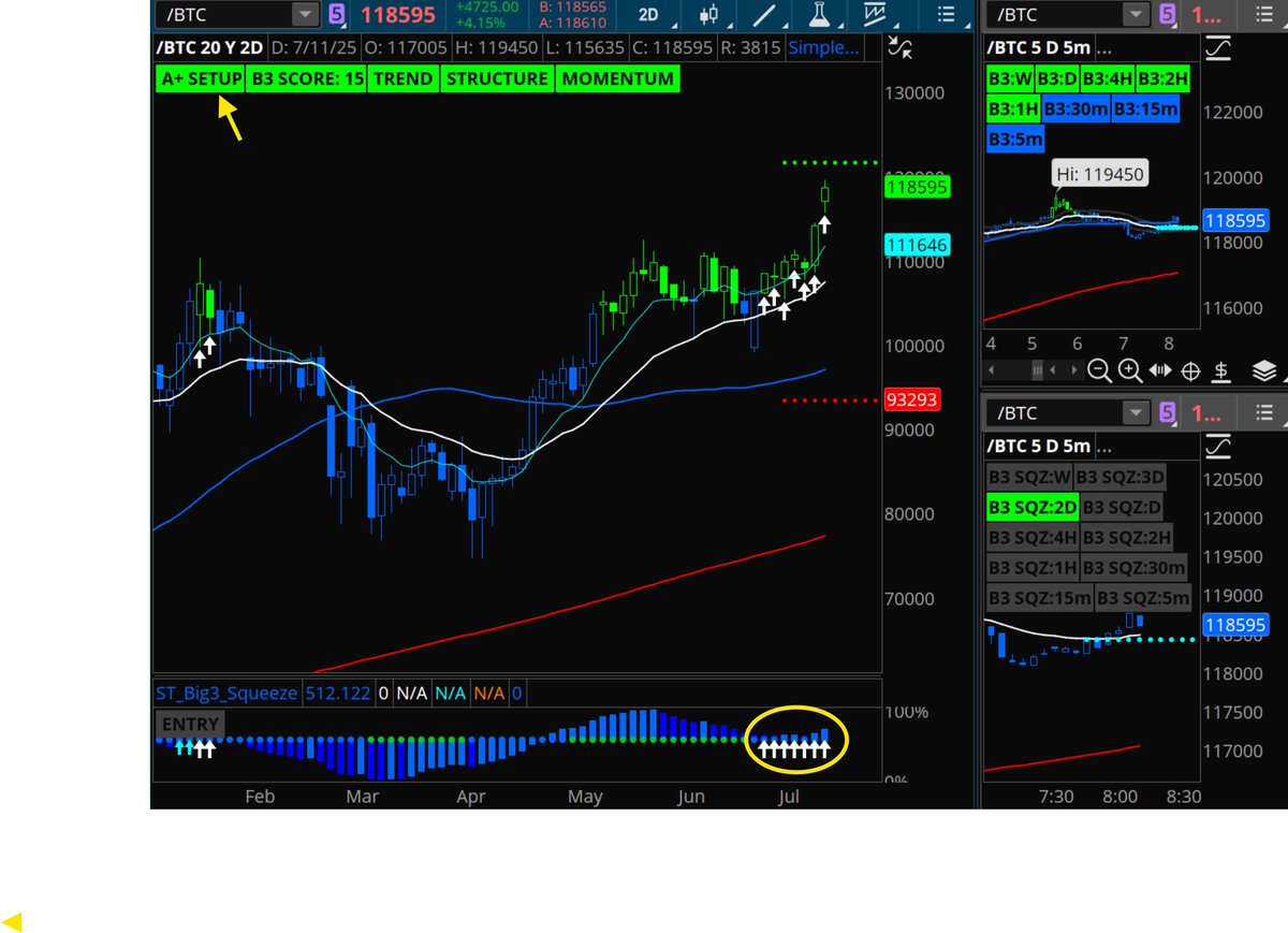 taylor_horton24's tweet image. $BTC monster move into new highs off the A+ daily squeeze setup
Not looking to chase it up here, but the 2day squeeze implies there could be plenty of gas left in the tank. Watching this for dip buys/lower timeframe squeeze entries, and the same goes for $MSTR
The daily squeeze…