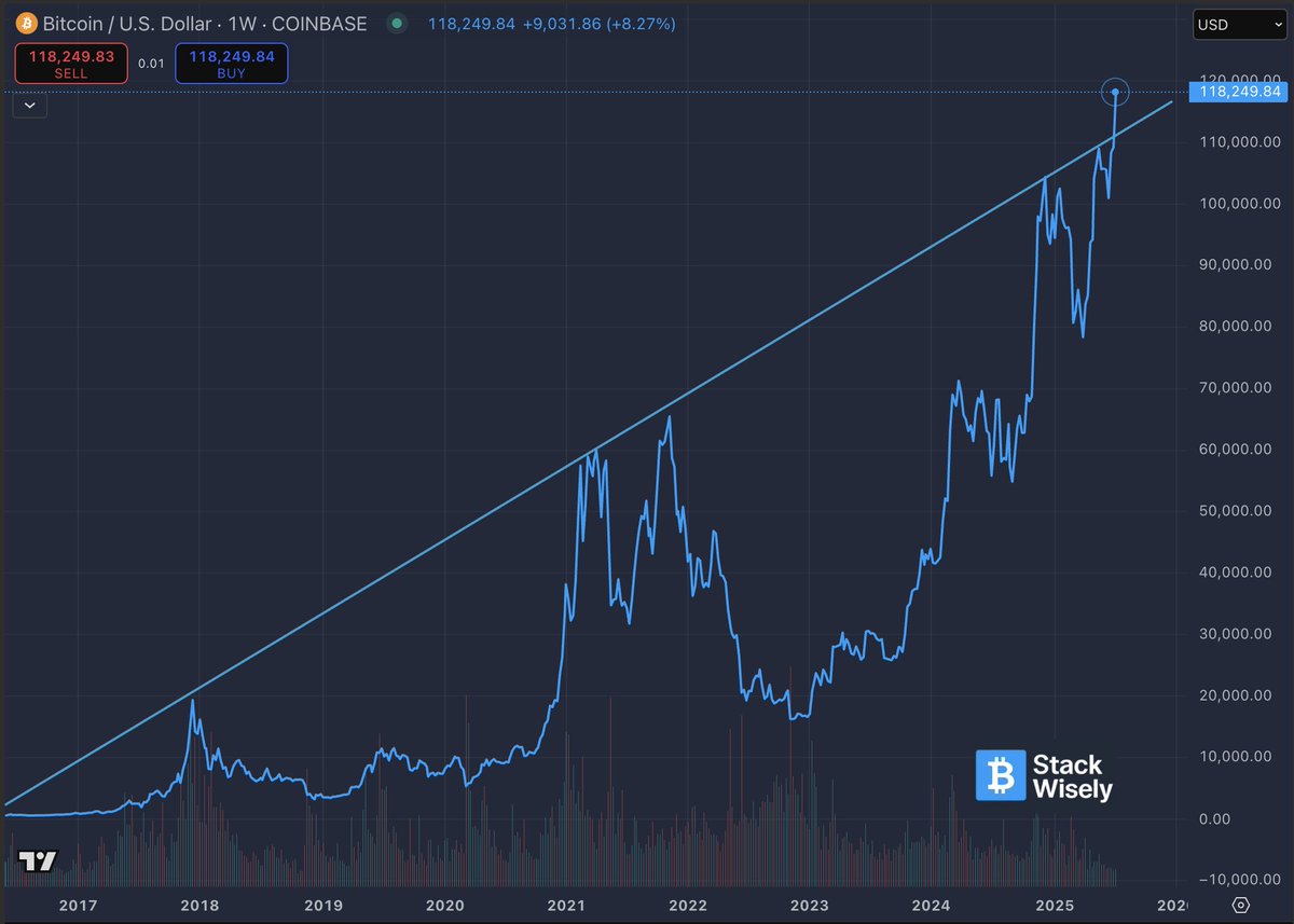 stackwisely's tweet image. ✅ Multi-cycle giga-resistance shattered.
Let's have some fun.