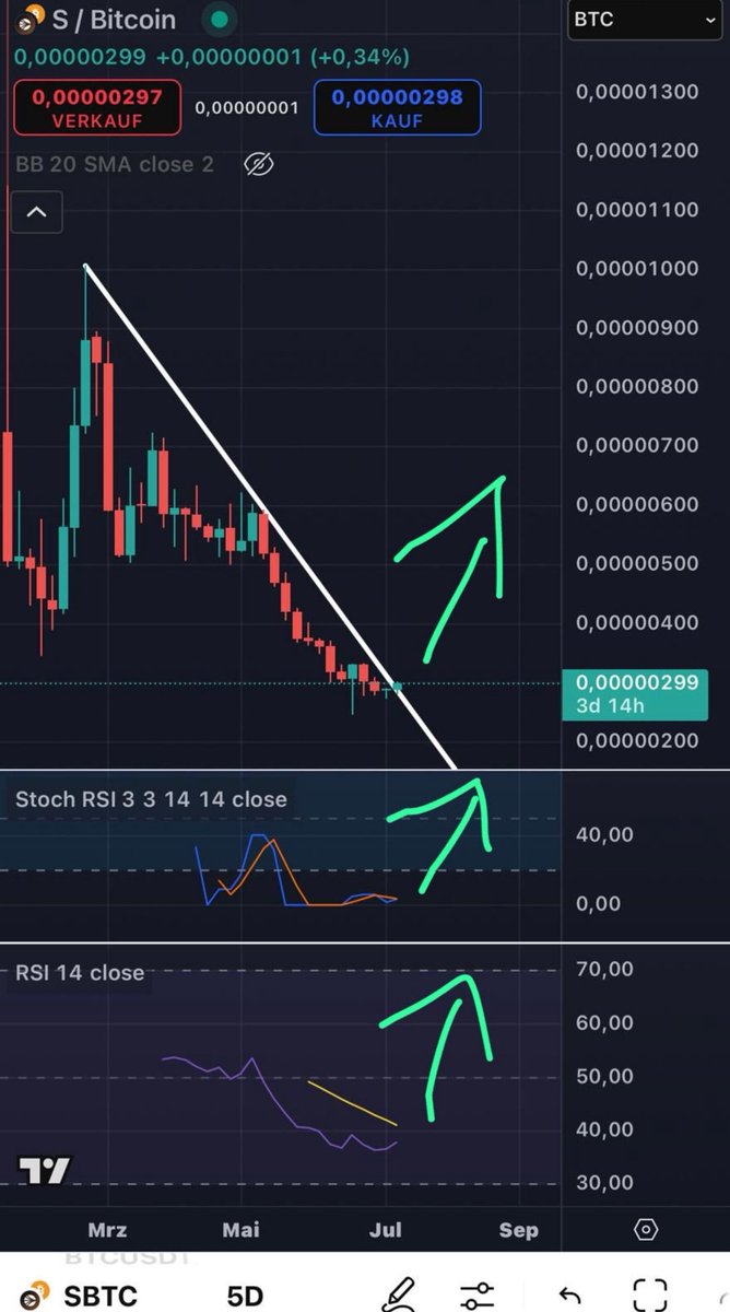 Sonic is breaking out vs BTC — and it’s just the beginning of a legendary Move 🚀🚀🚀
A 200%+ outperformance over the next few months is not only possible… but very likely. The ecosystem will erupt my friends 😎 100xes incoming 
<a href="/GOGLZ_SONIC/">GOGLZ | SONIC 🥽💥</a> <a href="/TinHat_Cat/">TinHatCat.Sonic</a> <a href="/derpedewdz/">derp</a>