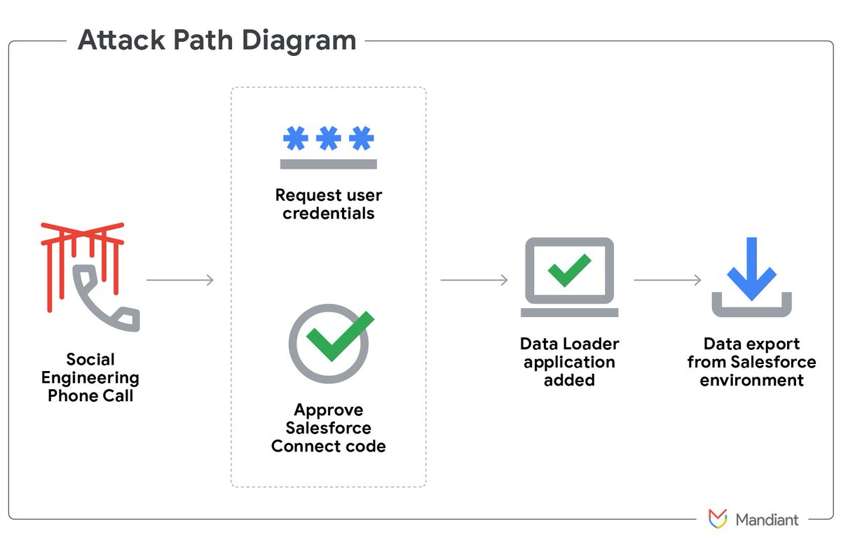 Google Threat Intelligence Group published technical documentation on UNC6040, a financially motivated threat cluster specializing in voice phishing campaigns targeting Salesforce environments.

📍 "UNC6040 has demonstrated repeated success in breaching networks by having its