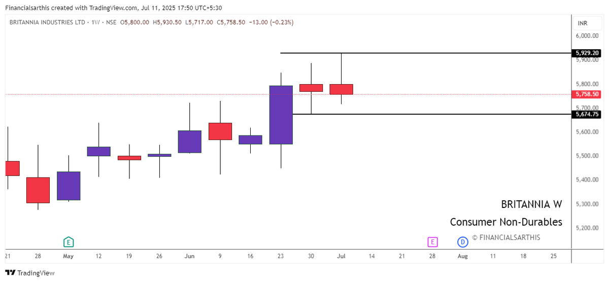 financialsarthi's tweet photo. ๐จ DOUBLE DOJI ALERT โ Weekly Chart Edition!
๐ง Revisit our proven strategy : https://t.co/iXy8kBVGjl
๐
Double Doji (F&O) spotted on Weekly charts
1. #BRITANNIA
2. #KPITTECH
3. #sbin
4. #ausmall
๐ RT & share if you found this valuable.
๐ For Educational Purposes Only The views expressed in this thread are for education and market awareness. They do not constitute investment advice or stock recommendations.