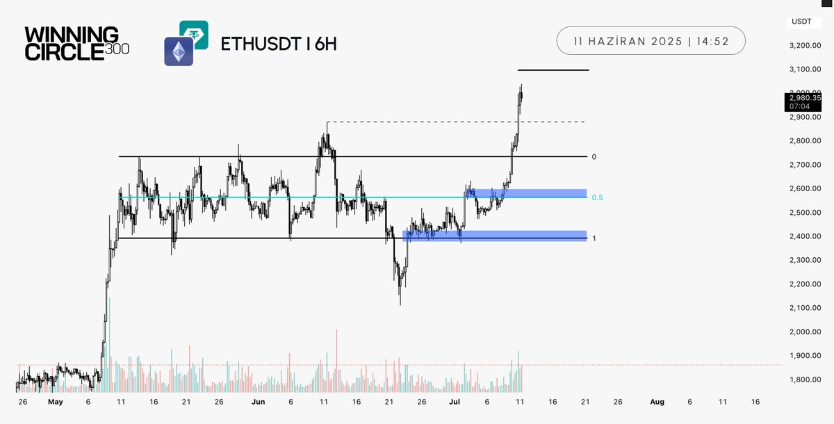 WinC300's tweet image. Bitcoin, 109.000–111.000 direnç bölgesinin aşılması ve bu seviyelerin üzerinde gelen günlük kapanışların ardından yaklaşık %8'lik bir yükseliş ile 118.000 seviyelerine ulaşmayı başardı.
Kısa vadede fiyatın, 115.500-113.000 seviyeleri arasındaki dengesizlik (imbalance) bölgesini…