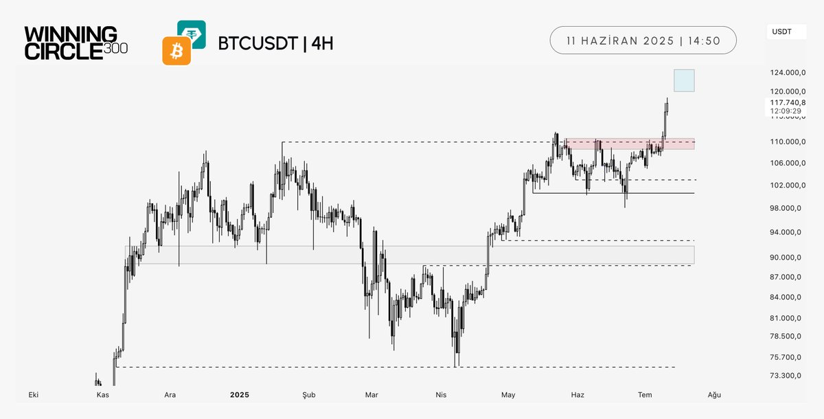 WinC300's tweet image. Bitcoin, 109.000–111.000 direnç bölgesinin aşılması ve bu seviyelerin üzerinde gelen günlük kapanışların ardından yaklaşık %8'lik bir yükseliş ile 118.000 seviyelerine ulaşmayı başardı.
Kısa vadede fiyatın, 115.500-113.000 seviyeleri arasındaki dengesizlik (imbalance) bölgesini…