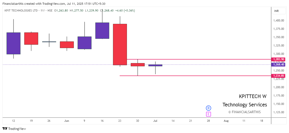financialsarthi's tweet photo. ๐จ DOUBLE DOJI ALERT โ Weekly Chart Edition!
๐ง Revisit our proven strategy : https://t.co/iXy8kBVGjl
๐
Double Doji (F&O) spotted on Weekly charts
1. #BRITANNIA
2. #KPITTECH
3. #sbin
4. #ausmall
๐ RT & share if you found this valuable.
๐ For Educational Purposes Only The views expressed in this thread are for education and market awareness. They do not constitute investment advice or stock recommendations.