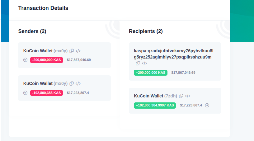 Crypt0Proselyte's tweet image. Just two days ago, approximately 392 million $KAS (valued at ~$35 million) was transferred in a single on-chain transaction—one of the largest, if not the largest, recent movements on the #Kaspa network. The transaction was confirmed in just 1 second on Kaspa, the fastest…