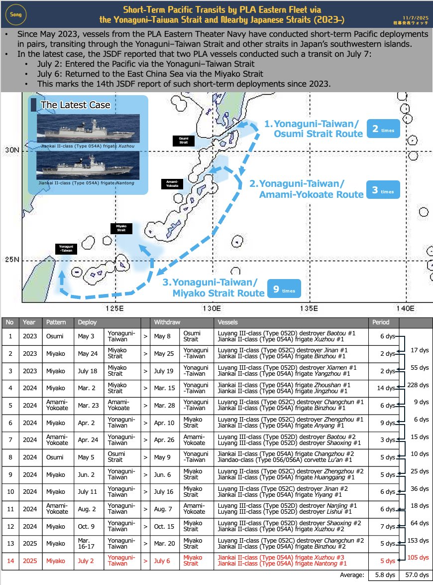 **New Analysis**
According to JSDF🇯🇵 reports, the PLA Eastern Theatre Navy🇨🇳 appears to be routinising short-term Pacific deployments through the Yonaguni–Taiwan Strait and other straits in Japan’s southwestern islands.

Detailed Analysis:

▶︎ Since 2023, two-ship surface