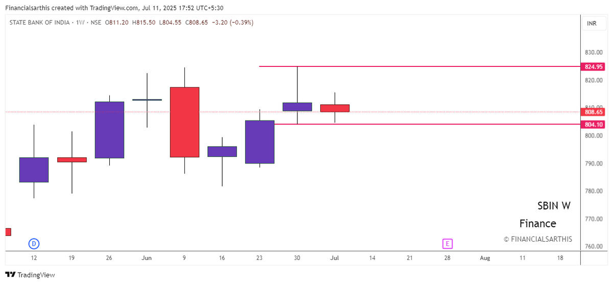 financialsarthi's tweet photo. ๐จ DOUBLE DOJI ALERT โ Weekly Chart Edition!
๐ง Revisit our proven strategy : https://t.co/iXy8kBVGjl
๐
Double Doji (F&O) spotted on Weekly charts
1. #BRITANNIA
2. #KPITTECH
3. #sbin
4. #ausmall
๐ RT & share if you found this valuable.
๐ For Educational Purposes Only The views expressed in this thread are for education and market awareness. They do not constitute investment advice or stock recommendations.