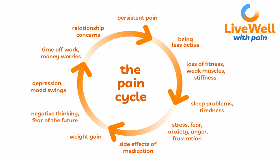 InverclydeLibs's tweet image. We're happy to support @YourVoiceInver and their Beyond Pain campaign. Why not pop into your local branch and access books and resources to help you break the pain cycle. @discinverclyde #LoveLibraries