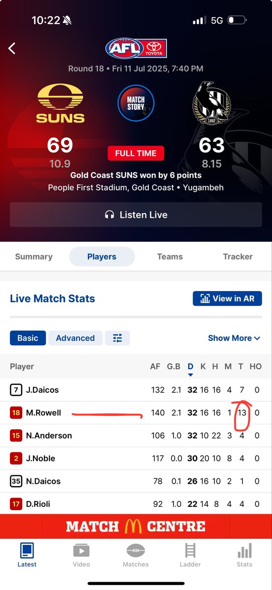 Commentators raving about Daicos and Anderson (and yeh they were good) but look at Matt Rowell …. he’s a freak.