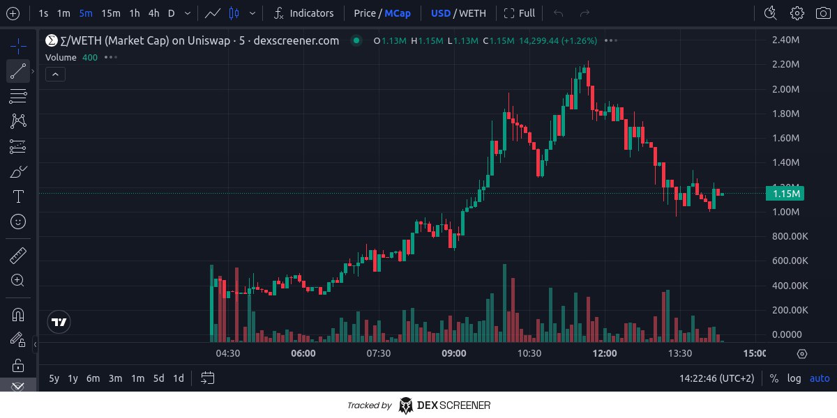 The original Ethereum logo was designed shortly before the launch of Ethereum and was drawn by one of the founders by using simple computer software without much idea or prep. The original Ethereum logo consisted of a pair of L (summation symbols, Sigma), rotated 45 degrees on