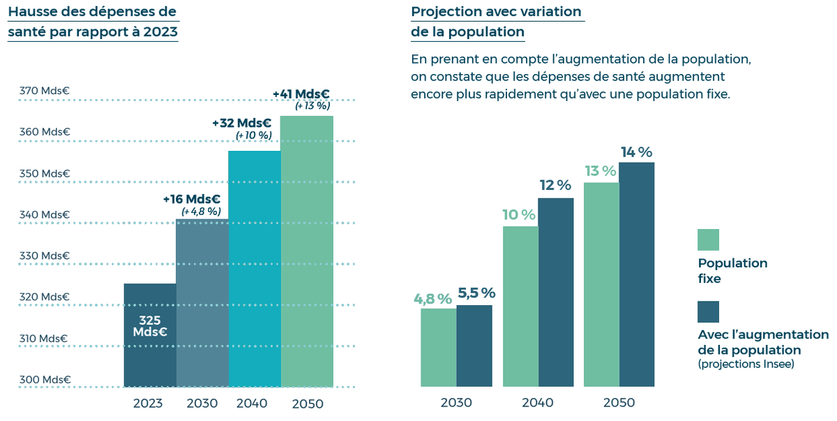 📊 L’Etat préfère-t-il la santé de ses comptes à la santé de ses citoyens ?
 
Une étude récente publiée par Clariane confirme  ce que tout professionnel de santé constate déjà : le vieillissement de  la population entraînera mécaniquement une hausse des dépenses de  santé.
 🔹