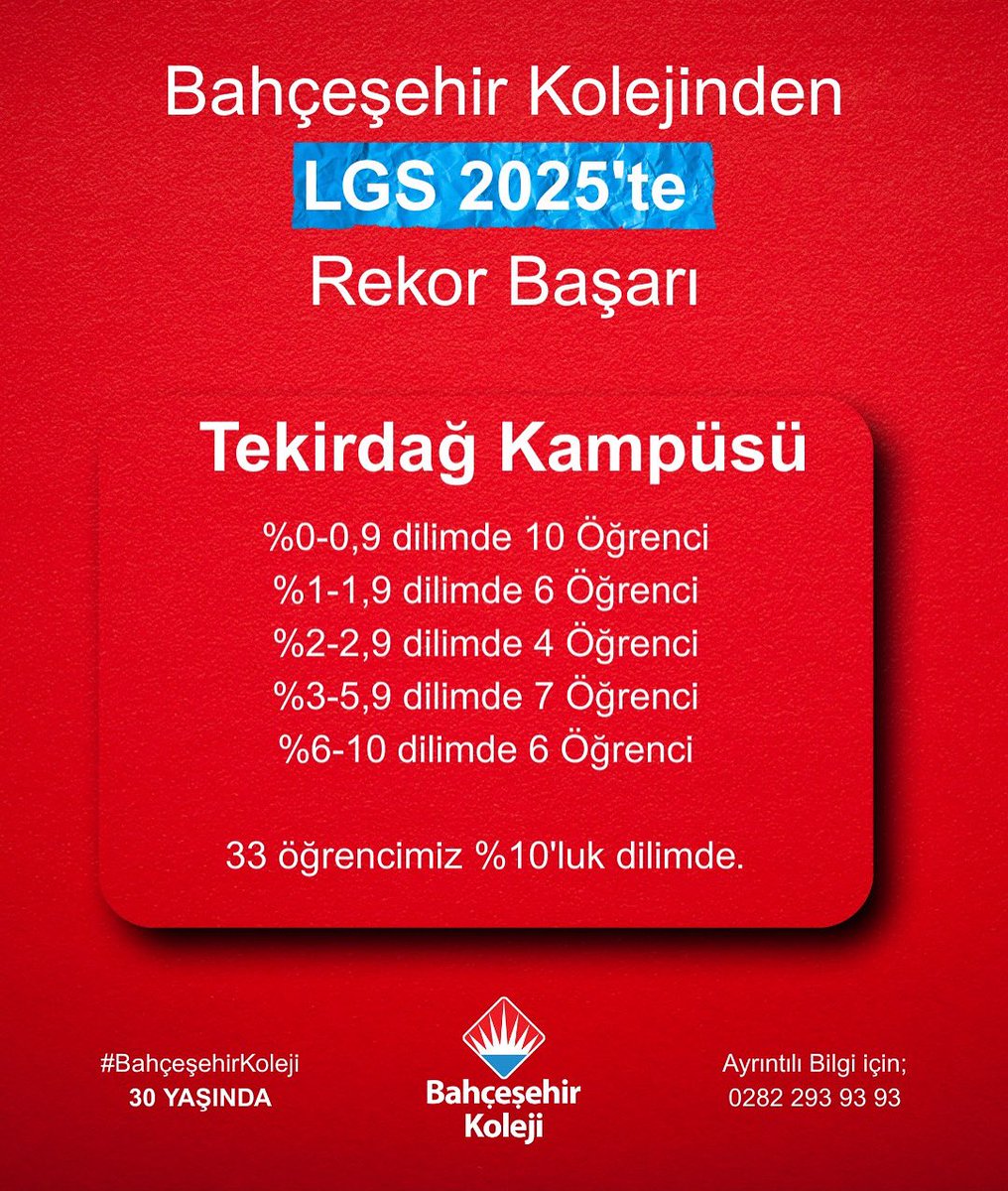 Tekirdağ Bahçeşehir Koleji Öğrencileriyle Gurur Duyuyor! 👏🏻 🏆

Öğrencilerimizin çabaları, öğretmenlerimizin bilgi dolu rehberliği ve velilerimizin sonsuz desteği için teşekkür ederiz. ❤️💙

#BahçeşehirKoleji
#SıraSende