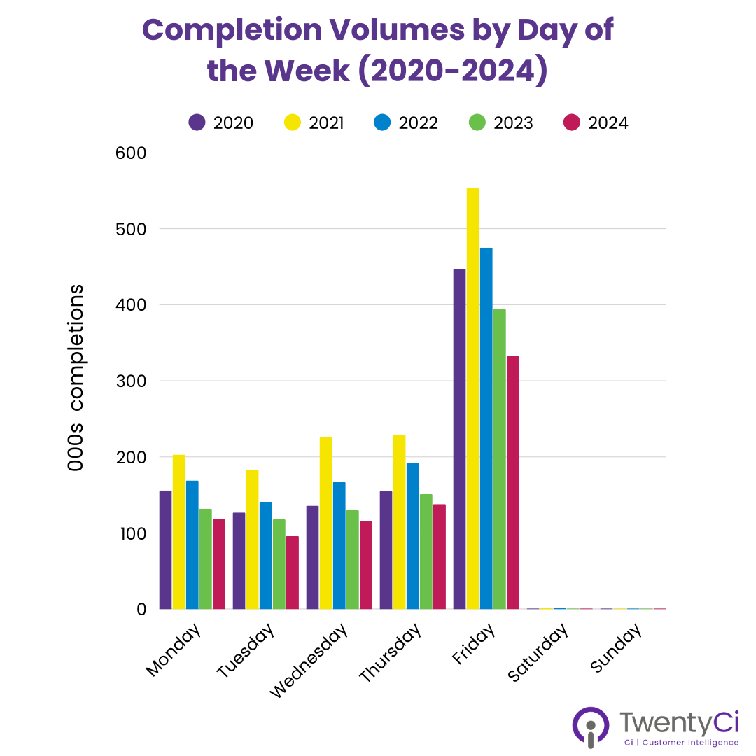 TwentyCi's tweet image. 42% of all completions are on a Friday.

But with the recent bank system failures leaving people homeless over the weekend, will we see a rise in midweek moves in 2025?

Check out our blog for more analysis on completions: hubs.ly/Q03wPHHF0

#Completions #PropertyMarketData