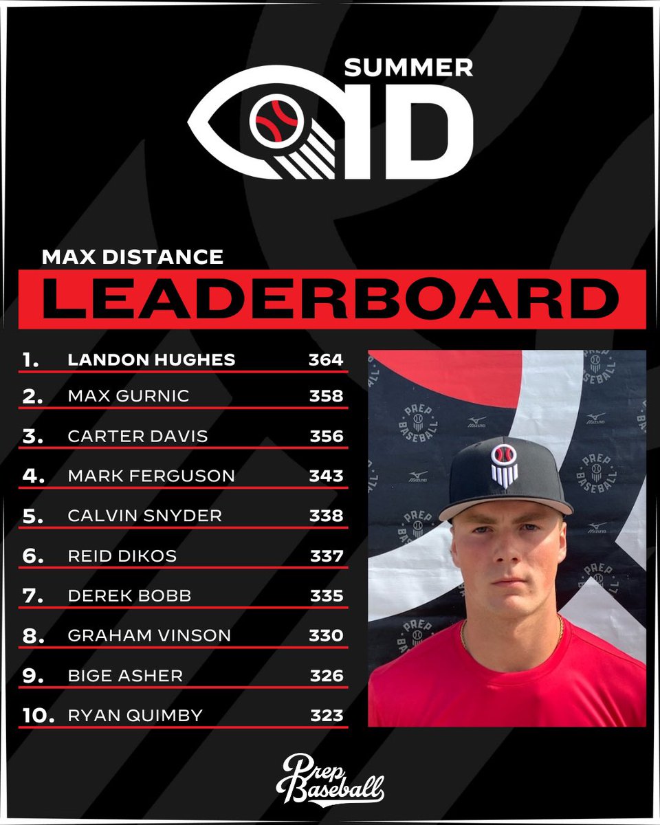 𝓢𝓤𝓜𝓜𝓔𝓡 𝓘𝓓 𝓖𝓐𝓜𝓔𝓢: ᴛᴏᴘ ʜɪᴛᴛɪɴɢ ꜱᴛᴀᴛɪꜱᴛɪᴄꜱ

Top Hitting Statistics from the #INSIDG25💪

↳ loom.ly/V6ziA3w