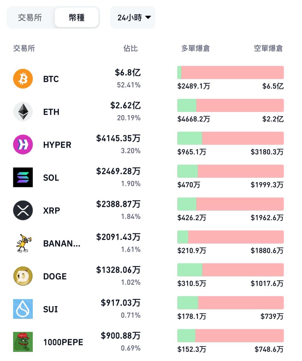 24小时内，全球超28万人👬
合计爆仓1.97亿美金💸
其中空军兄弟贡献了11.4亿美金💵

感谢空军兄弟送的燃料🚀
投降吧，做空是没有前途的📈