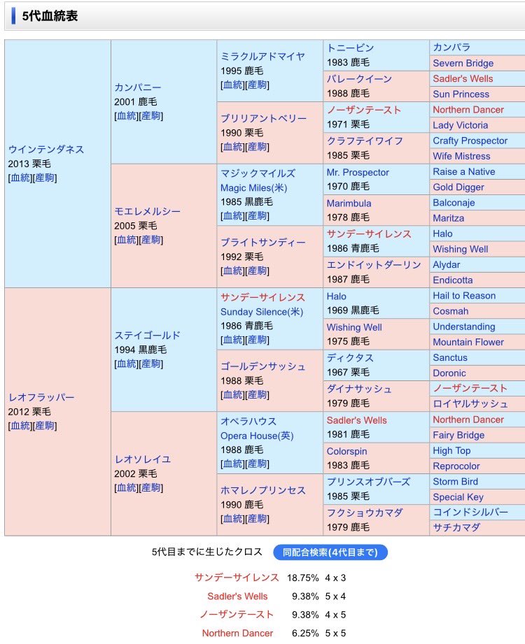 wintenderness's tweet photo. 【ご報告です】
ご無沙汰しておりました。
ウインテンダネスのお世話係です。
なかなか投稿ができず申し訳ありません。
みなさまにご報告がございます。

この度…テンダネスは無事にお父さんになることが出来ました✨‼️

青森ホースファーム所有の
《レオフラッパー》と交配をしました。
体ががっしり大きくて美人な栗毛の女の子です😊
獣医さんより順調だとの事で…
やっとご報告ができます😭

シーズンに入るとテンダネスも有り余るヤル気でなかなかワンパクだし、勝手に願掛けのつもりで投稿を休止してしまいすみませんでした。
これからは今まで撮っていた写真や動画を少しずつ出しながら、今のテンちゃんをドンドン投稿していこうと思います🥺✨

また、テンダネスの日常を見ていただければ嬉しいです🙇‍♀️
それでは…
次の投稿からはまたテンちゃんがおしゃべりしてくれると言ってました😊笑
いつもテンダネスを応援していただきありがとうございます！
これからもよろしくお願いいたします‼️

#引退競走馬
#ウインテンダネス
#応援してね