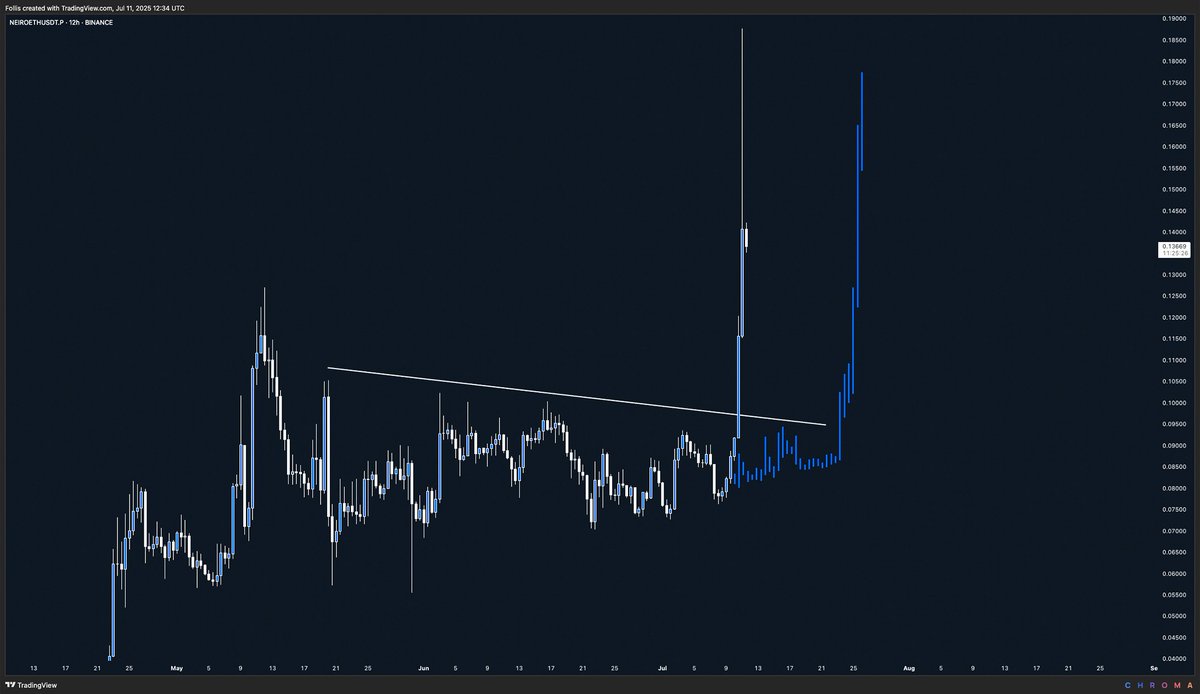 $NEIRO 

How it started vs how it's going 🎯