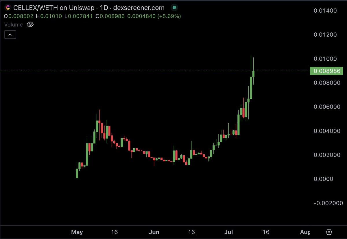 $CELLEX 🌐

New project i've loaded up on.

Think it's got big adoption potential if they deliver...

<a href="/Cellexio/">Cellex</a> is a decentralised launch platform designed to facilitate transparent and structured token distributions.🪙

It employs a unique system of time-locked "Cells" organised