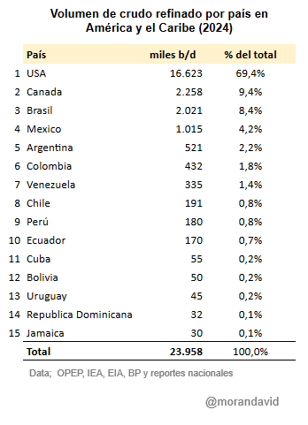 morandavid's tweet image. En 15 países de America y el Caribe se refinaron 23,9 millones de b/d de crudos en 2024
Entre EEUU, Canada, Brasil México y Argentina procesaron el 93,6% del total
- Venezuela refinó el 1,4% del total